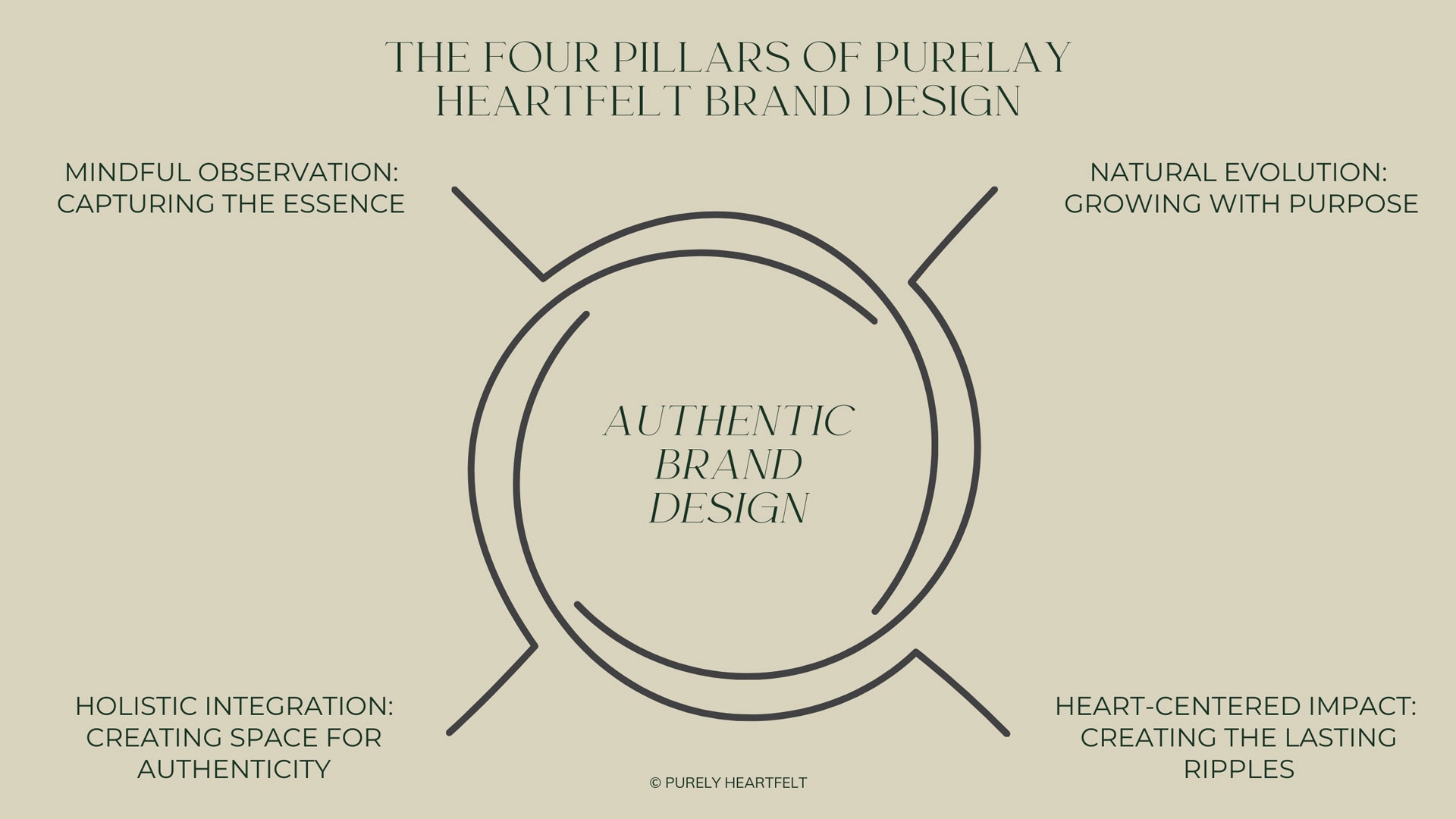 purely heartfelt brand design 4 pillars